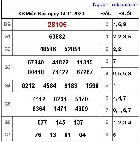 XSMB ngày 14-11-2020