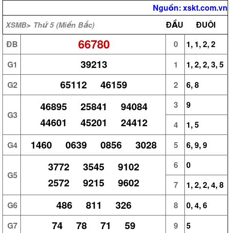 XSMB ngày 14-11-2024