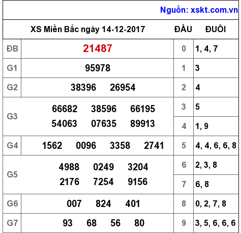 XSMB ngày 14-12-2017