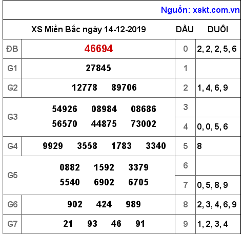 XSMB ngày 14-12-2019