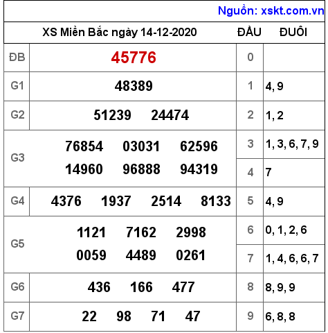 XSMB ngày 14-12-2020