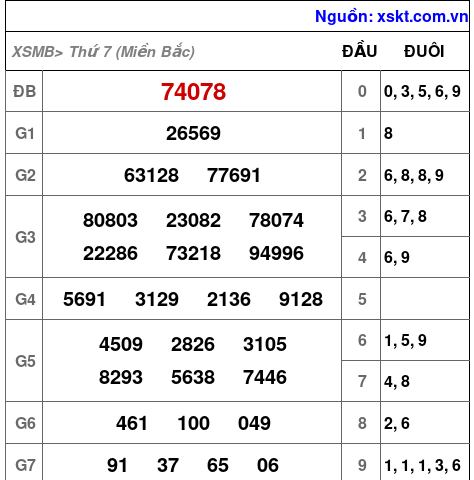 XSMB ngày 14-12-2024