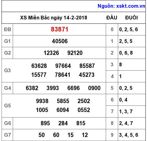 XSMB ngày 14-2-2018