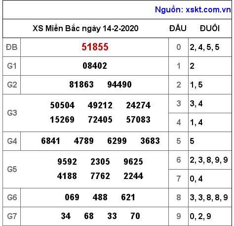 XSMB ngày 14-2-2020