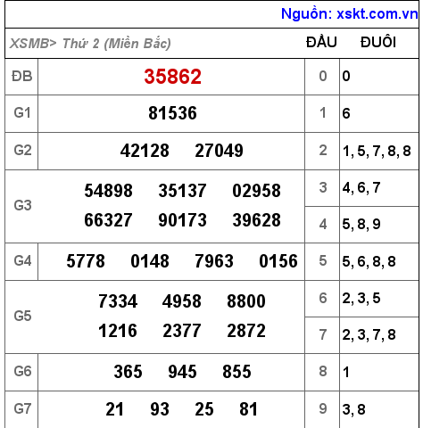 Kết quả XSMB ngày 14-2-2022