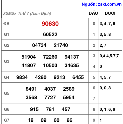 XSMB ngày 14-2-2026