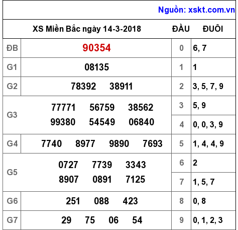 XSMB ngày 14-3-2018