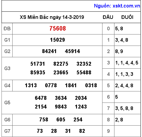 XSMB ngày 14-3-2019