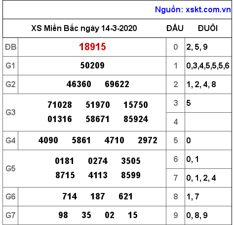 XSMB ngày 14-3-2020