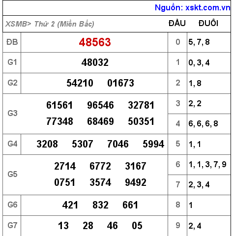 Kết quả XSMB ngày 14-3-2022