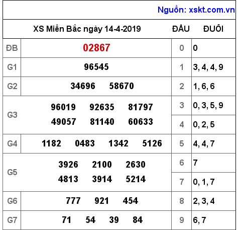 XSMB ngày 14-4-2019