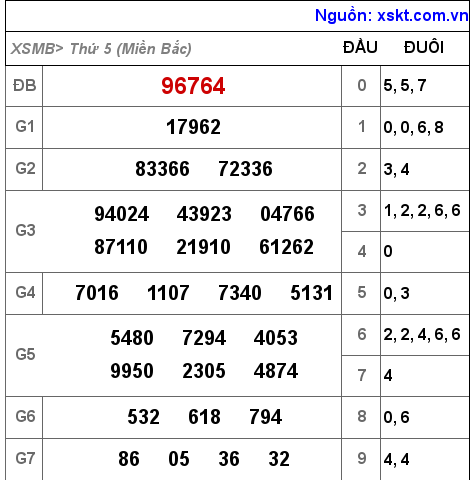 Kết quả XSMB ngày 14-4-2022