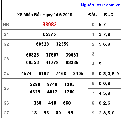 XSMB ngày 14-5-2019