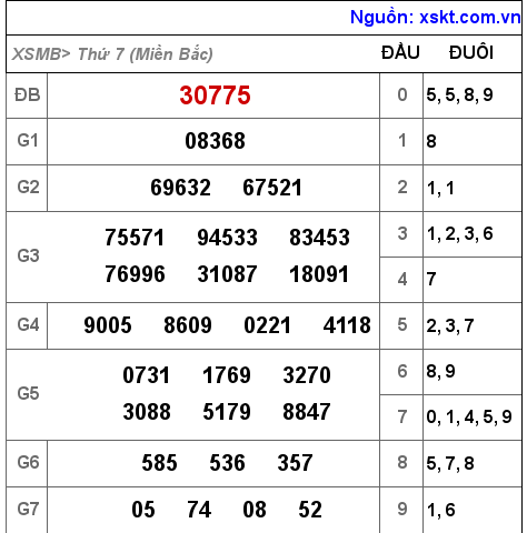 Kết quả XSMB ngày 14-5-2022