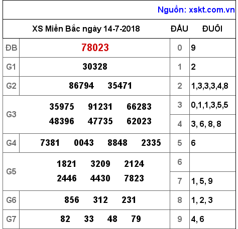 XSMB ngày 14-7-2018