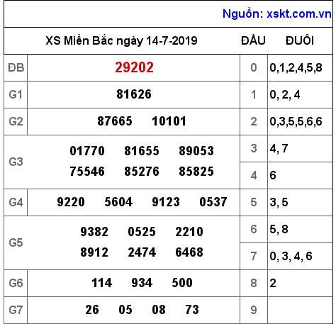 XSMB ngày 14-7-2019