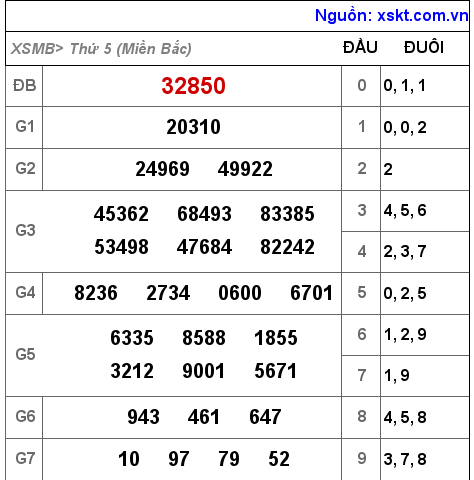 Kết quả XSMB ngày 14-7-2022