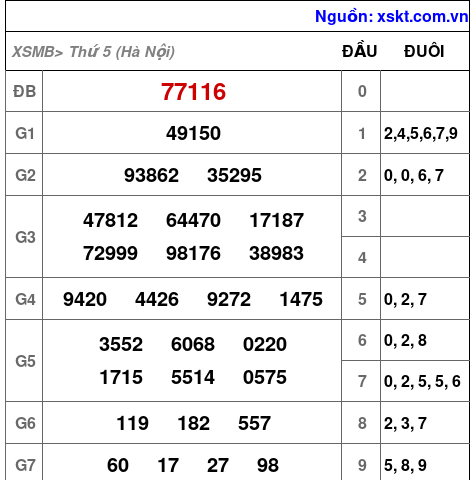 XSMB ngày 14-8-2025