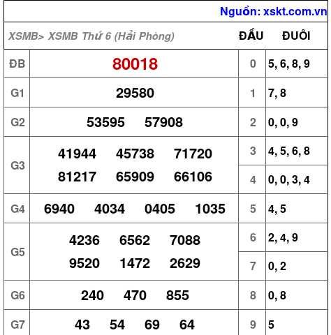 Kết quả XSMB ngày 14-8-2026