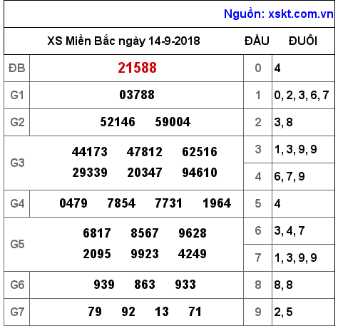 XSMB ngày 14-9-2018