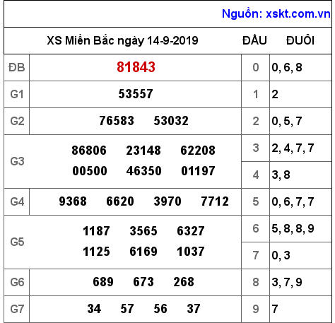 XSMB ngày 14-9-2019