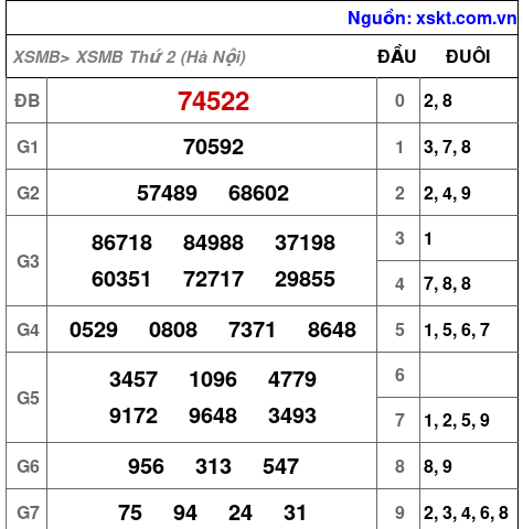 Kết quả XSMB ngày 14-9-2026