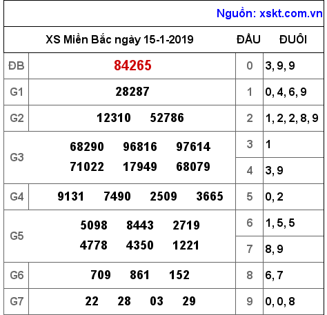 XSMB ngày 15-1-2019