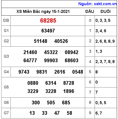 XSMB ngày 15-1-2021