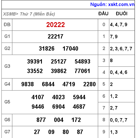 XSMB ngày 15-1-2022