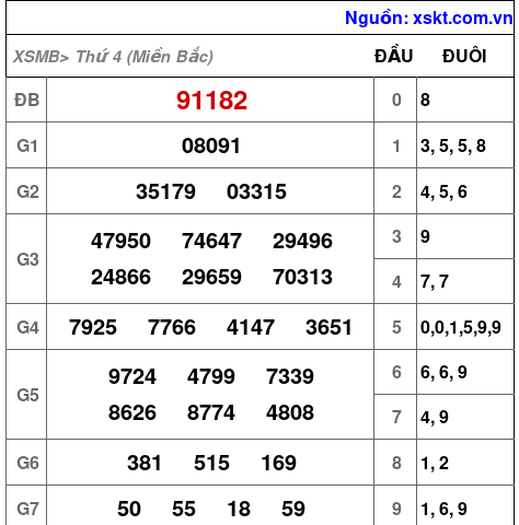 XSMB ngày 15-1-2025