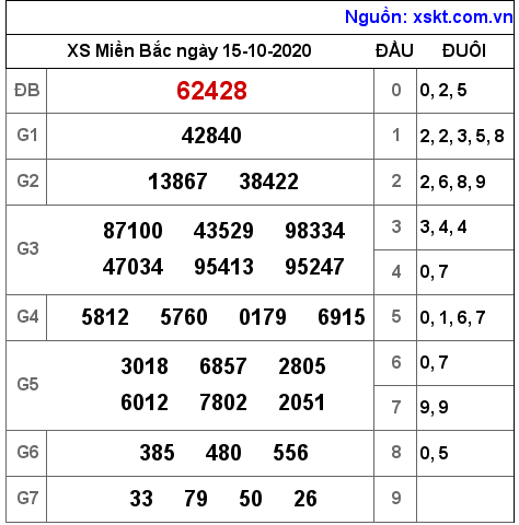 XSMB ngày 15-10-2020