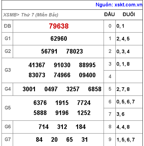 Kết quả XSMB ngày 15-10-2022