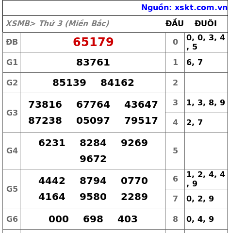 XSMB ngày 15-10-2024