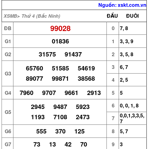 XSMB ngày 15-10-2025 XSMB ngày 15-10-2025