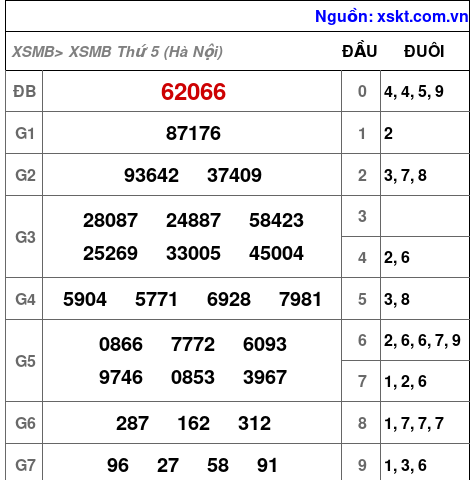 Kết quả XSMB ngày 15-10-2026