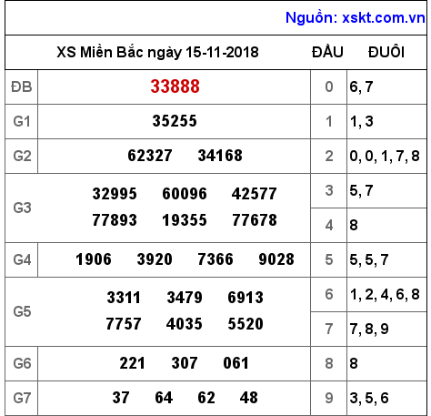 XSMB ngày 15-11-2018