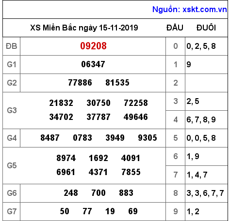 XSMB ngày 15-11-2019