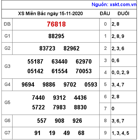 XSMB ngày 15-11-2020