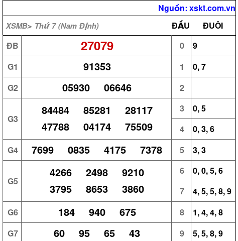 XSMB ngày 15-11-2025 XSMB ngày 15-11-2025