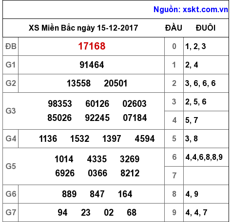 XSMB ngày 15-12-2017