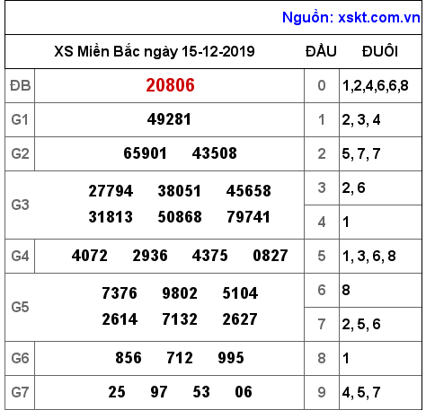 XSMB ngày 15-12-2019