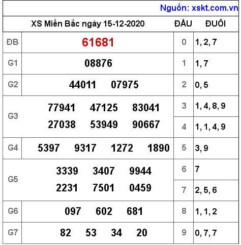 XSMB ngày 15-12-2020