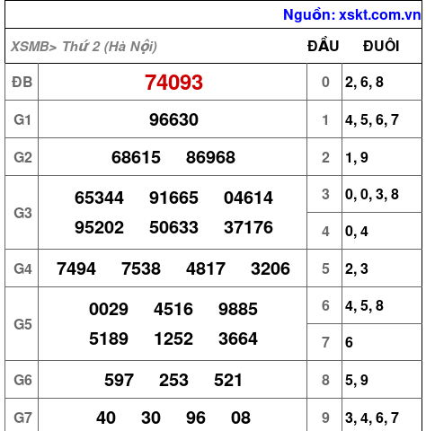 XSMB ngày 15-12-2025 XSMB ngày 15-12-2025