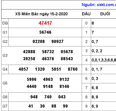 XSMB ngày 15-2-2020