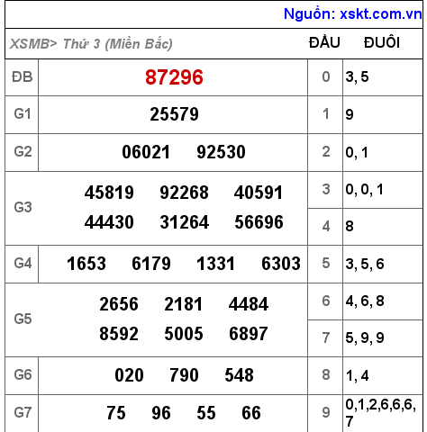 Kết quả XSMB ngày 15-2-2022