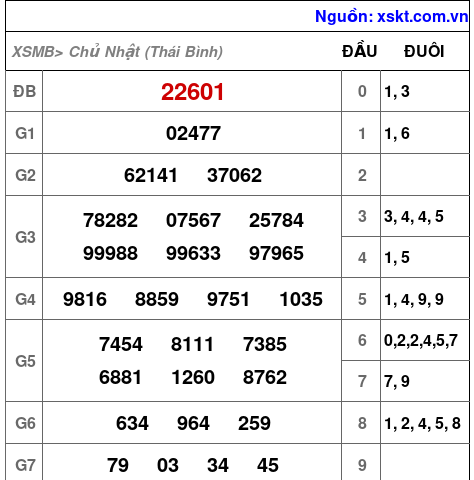 XSMB ngày 15-2-2026