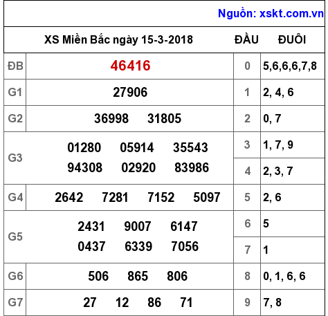 XSMB ngày 15-3-2018