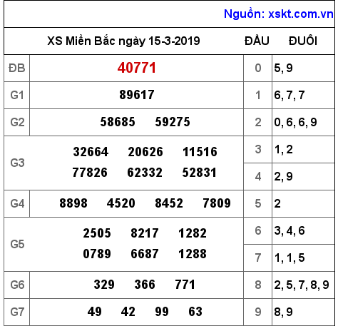 XSMB ngày 15-3-2019