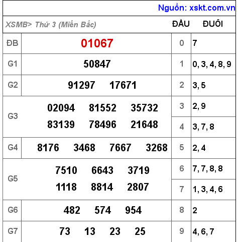 Kết quả XSMB ngày 15-3-2022