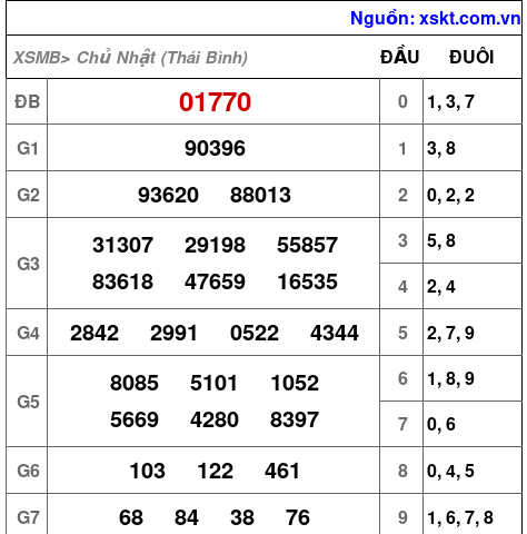 XSMB ngày 15-3-2026 XSMB ngày 15-3-2026